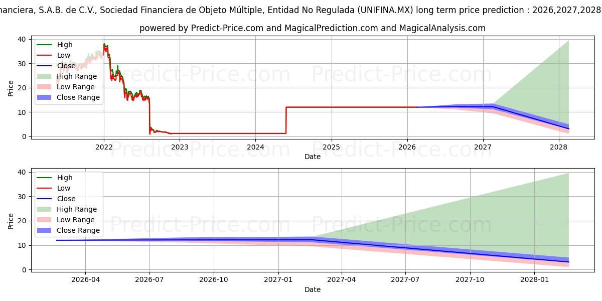 Maximum and minimum UNIFIN FINANCIERA SAB DE CV SO long-term price forecast for 2026,2027,2028
