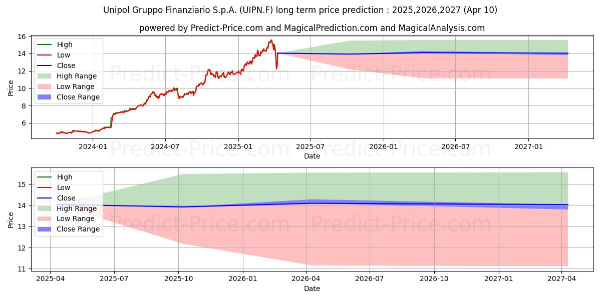 Maksimale og minimale prisforudsigelser på lang sigt for UNIPOL GRUPPO SPA NAM.