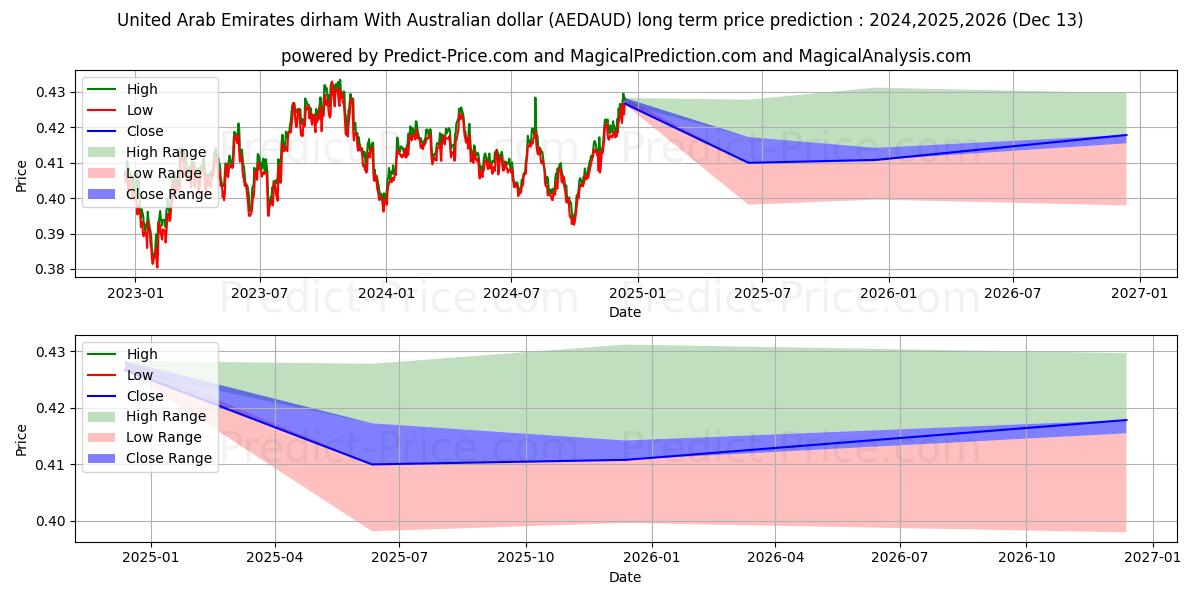 United Arab Emirates dirham With Australian dollar (AEDAUD(Forex)) Long-Term Price Forecast: 2024,2025,2026