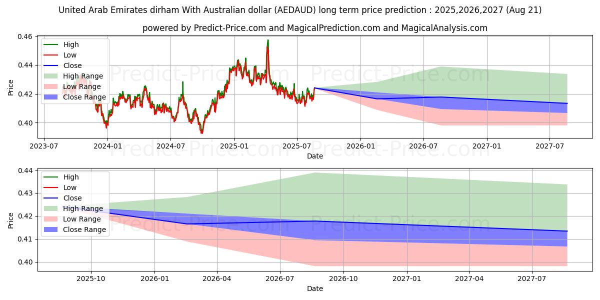 United Arab Emirates dirham With Australian dollar (AEDAUD(Forex)) Long-Term Price Forecast: 2025,2026,2027