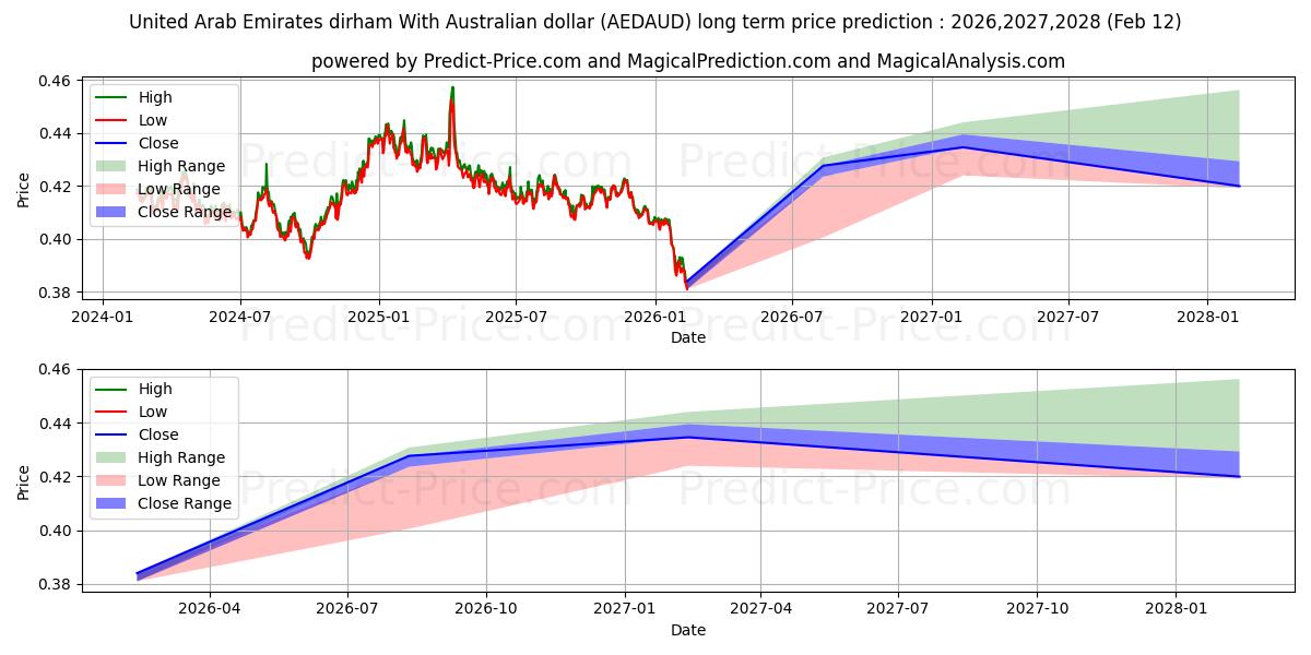 حداکثر و حداقل پیش‌بینی قیمت بلندمدت درهم امارات متحده عربی با دلار استرالیا برای 2026,2027,2028