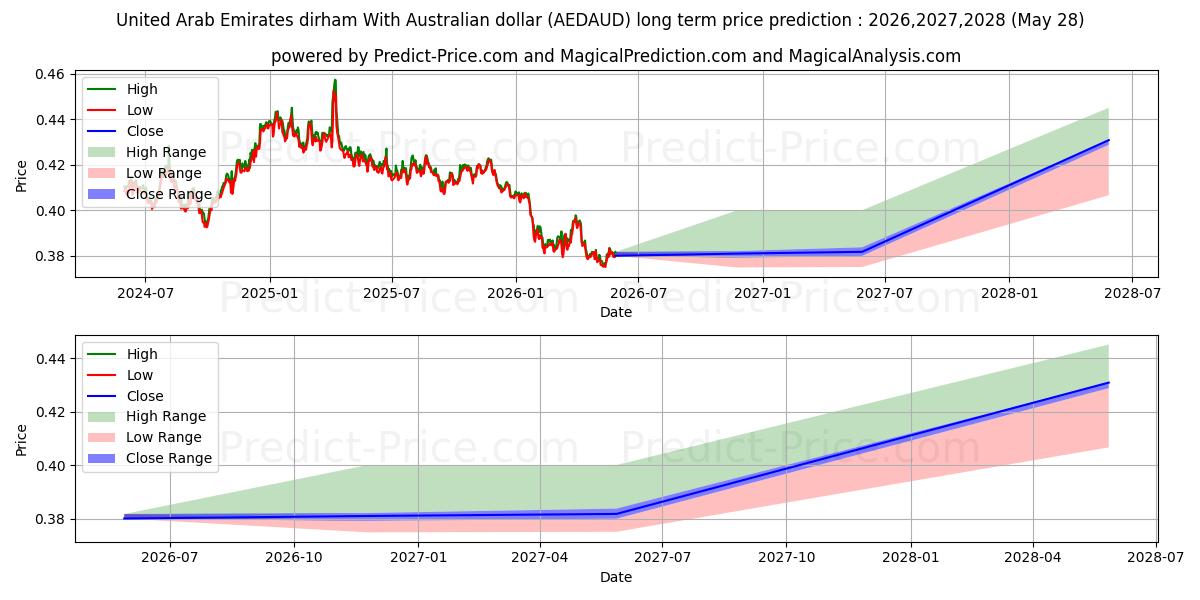 Maximale en minimale Dirham der Vereinigten Arabischen Emirate mit australischem Dollar lange termijn prijsvoorspelling voor 2026,2027,2028