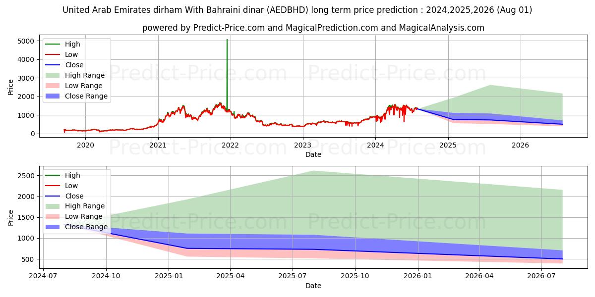United Arab Emirates dirham With Bahraini dinar (AEDBHD(Forex)) Long-Term Price Forecast: 2024,2025,2026