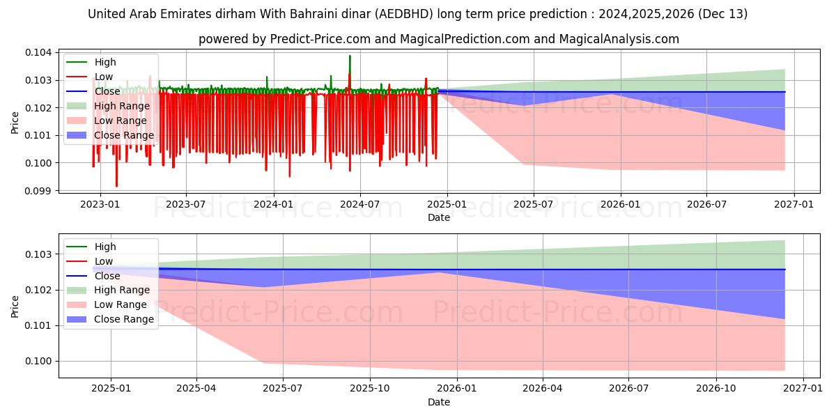 United Arab Emirates dirham With Bahraini dinar (AEDBHD(Forex)) Long-Term Price Forecast: 2024,2025,2026