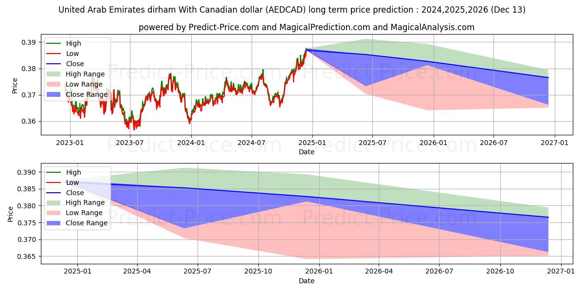 United Arab Emirates dirham With Canadian dollar (AEDCAD(Forex)) Long-Term Price Forecast: 2024,2025,2026