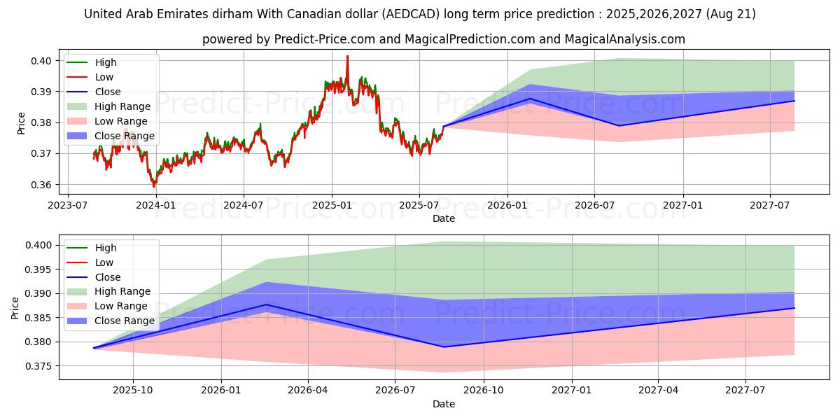 United Arab Emirates dirham With Canadian dollar (AEDCAD(Forex)) Long-Term Price Forecast: 2025,2026,2027