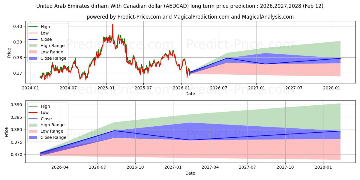 Previsione del prezzo massimo e minimo a lungo termine per Dirham degli Emirati Arabi Uniti Con dollaro canadese