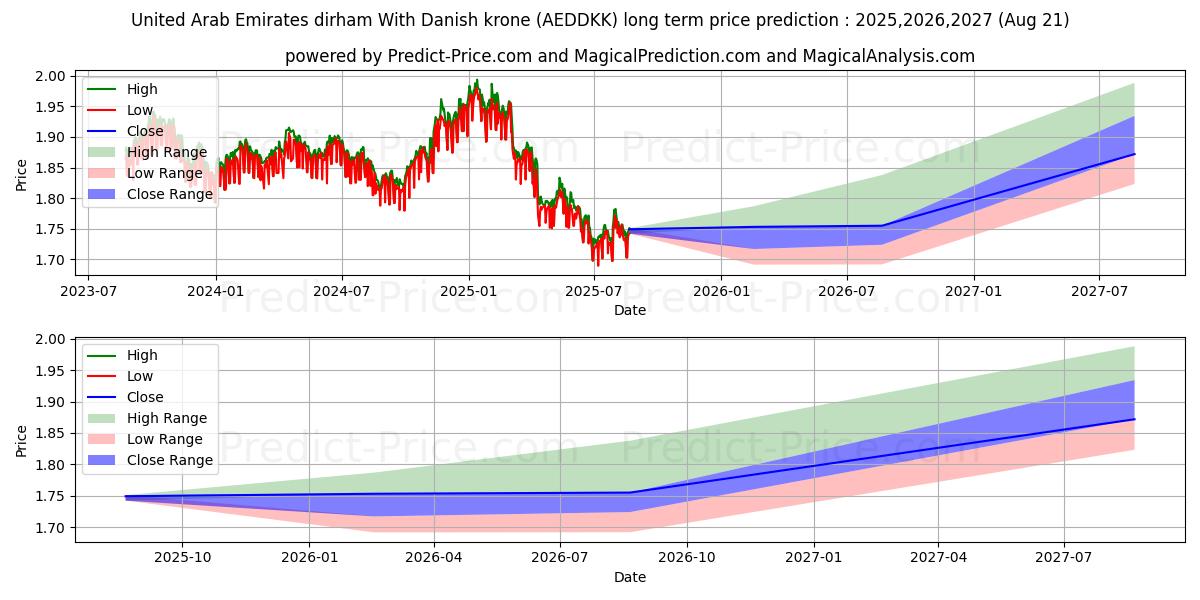 United Arab Emirates dirham With Danish krone (AEDDKK(Forex)) Long-Term Price Forecast: 2025,2026,2027