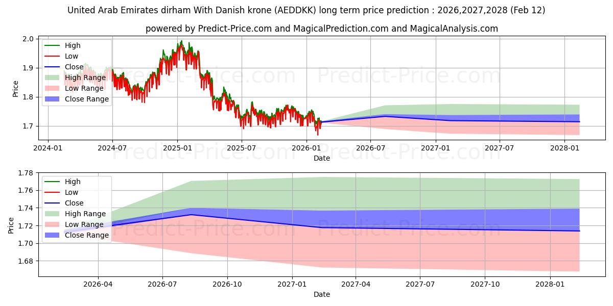 Previsione del prezzo massimo e minimo a lungo termine per Dirham degli Emirati Arabi Uniti Con corona danese