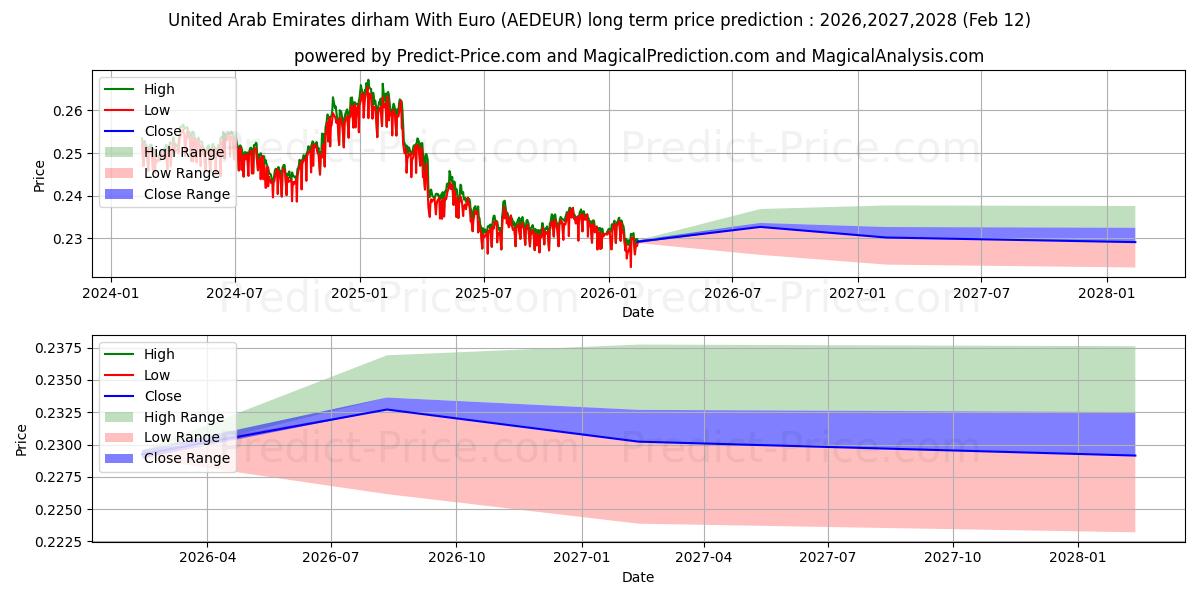 حداکثر و حداقل پیش‌بینی قیمت بلندمدت درهم امارات متحده عربی با یورو برای 2026,2027,2028