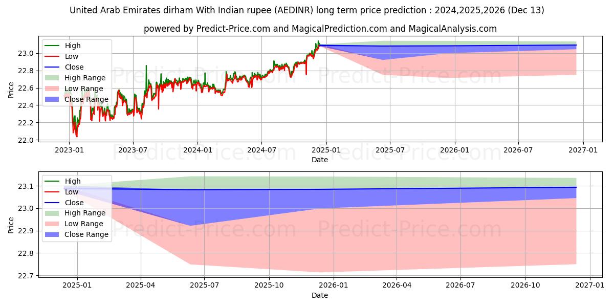 United Arab Emirates dirham With Indian rupee (AEDINR(Forex)) Long-Term Price Forecast: 2024,2025,2026