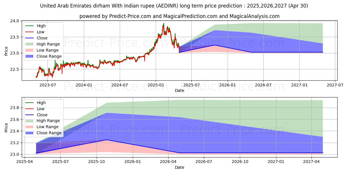 United Arab Emirates dirham With Indian rupee (AEDINR(Forex)) Long-Term Price Forecast: 2025,2026,2027