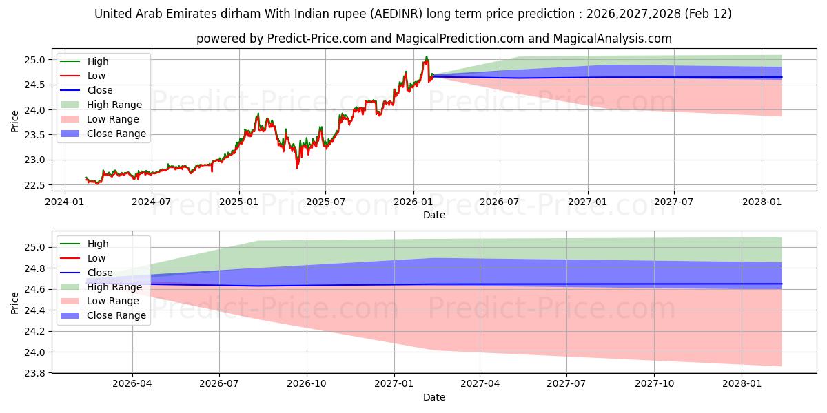 Maximale en minimale Dirham der Vereinigten Arabischen Emirate mit indischer Rupie lange termijn prijsvoorspelling voor 2026,2027,2028