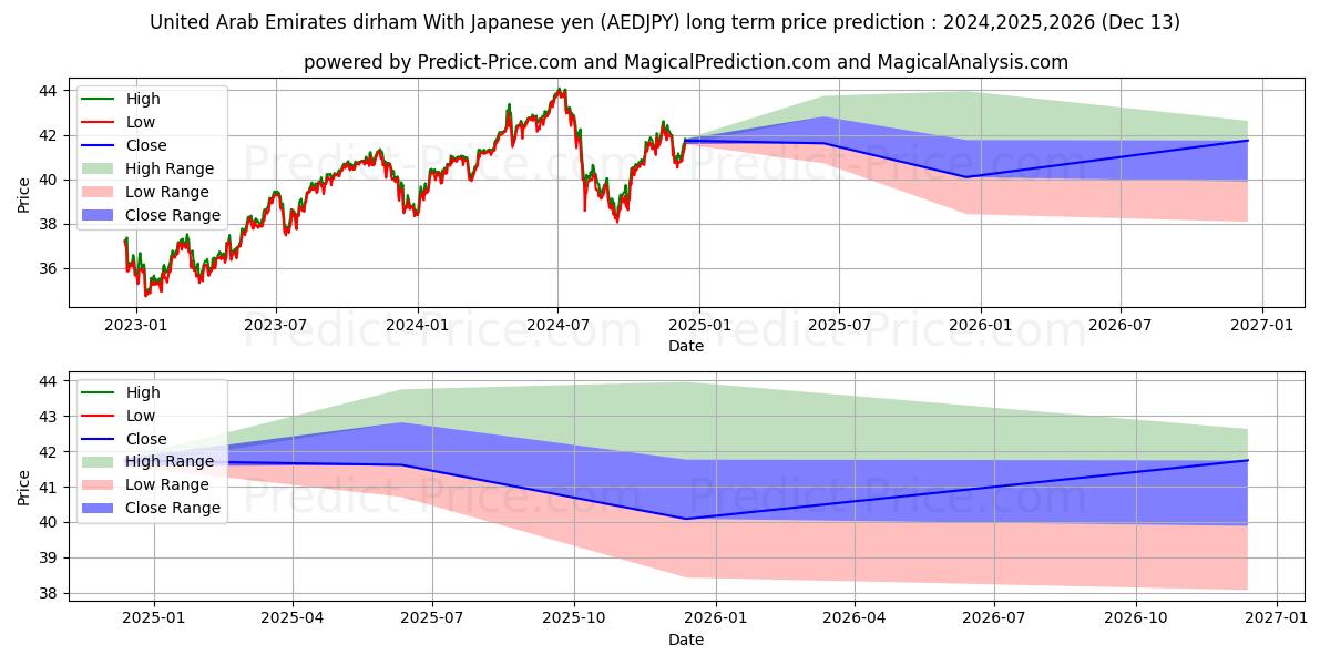 United Arab Emirates dirham With Japanese yen (AEDJPY(Forex)) Long-Term Price Forecast: 2024,2025,2026