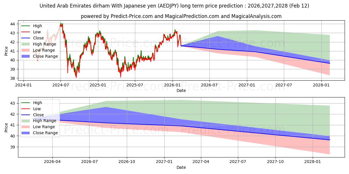 حداکثر و حداقل پیش‌بینی قیمت بلندمدت درهم امارات متحده عربی با ین ژاپن برای 2026,2027,2028
