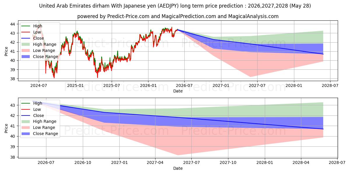 Maximale en minimale Dirham der Vereinigten Arabischen Emirate Mit japanischen Yen lange termijn prijsvoorspelling voor 2026,2027,2028