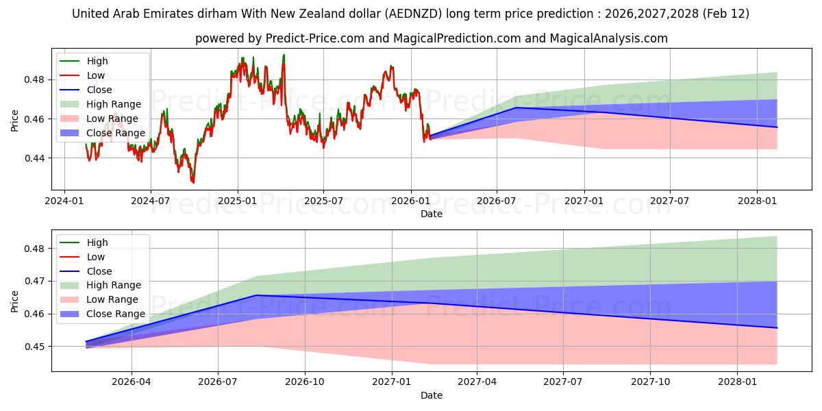 Maksimale og minimale prisforudsigelser på lang sigt for De Forenede Arabiske Emirater dirham Med New Zealandske dollar
