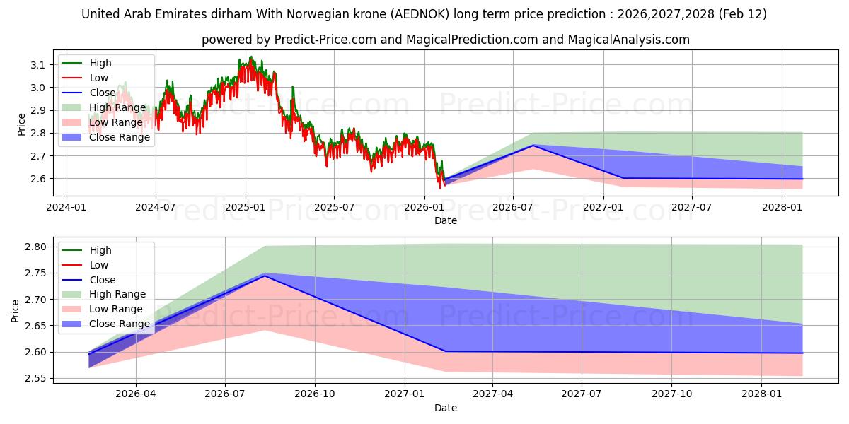 Birleşik Arap Emirlikleri Dirhemi Norveç Kronu ile uzun vadeli fiyat tahmini için maksimum ve minimum