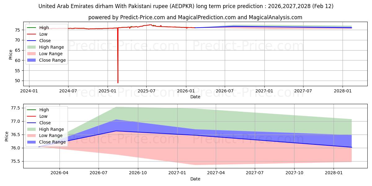 Birleşik Arap Emirlikleri Dirhemi Pakistan Rupisi ile uzun vadeli fiyat tahmini için maksimum ve minimum