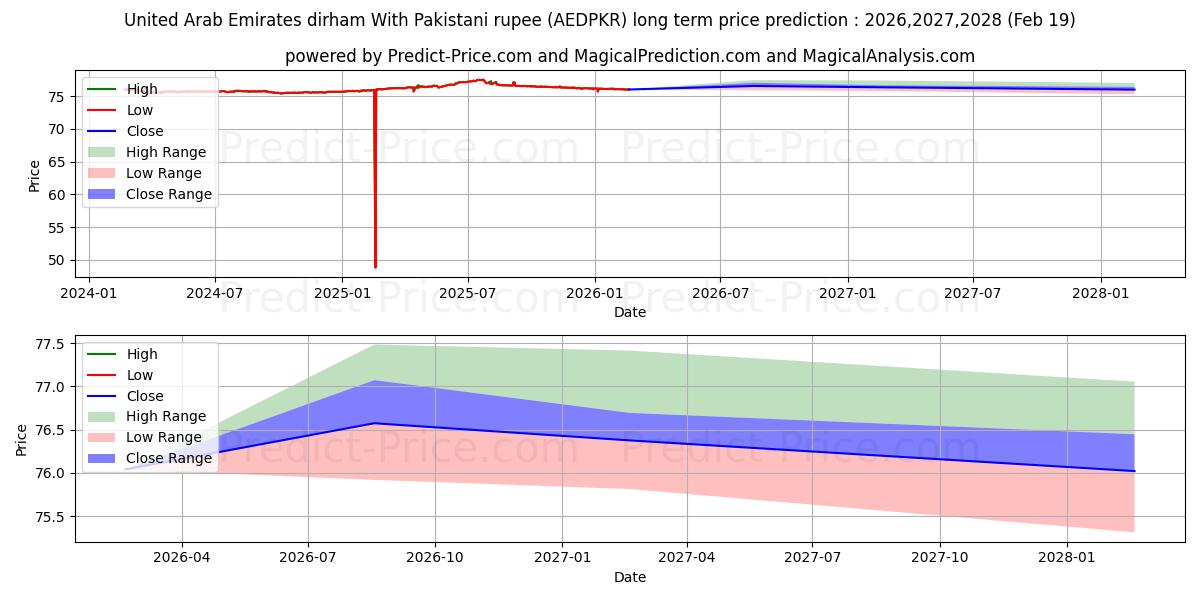 Previsão de preço a longo prazo Dirham dos Emirados Árabes Unidos com rupia paquistanesa máxima e mínima para 2026,2027,2028