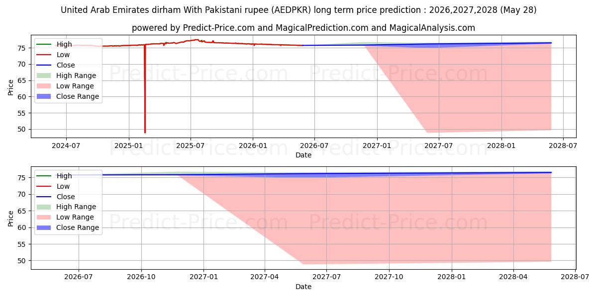 Pronóstico de precio a largo plazo máximo y mínimo de Dirham de los Emiratos Árabes Unidos Con rupia paquistaní para 2026,2027,2028