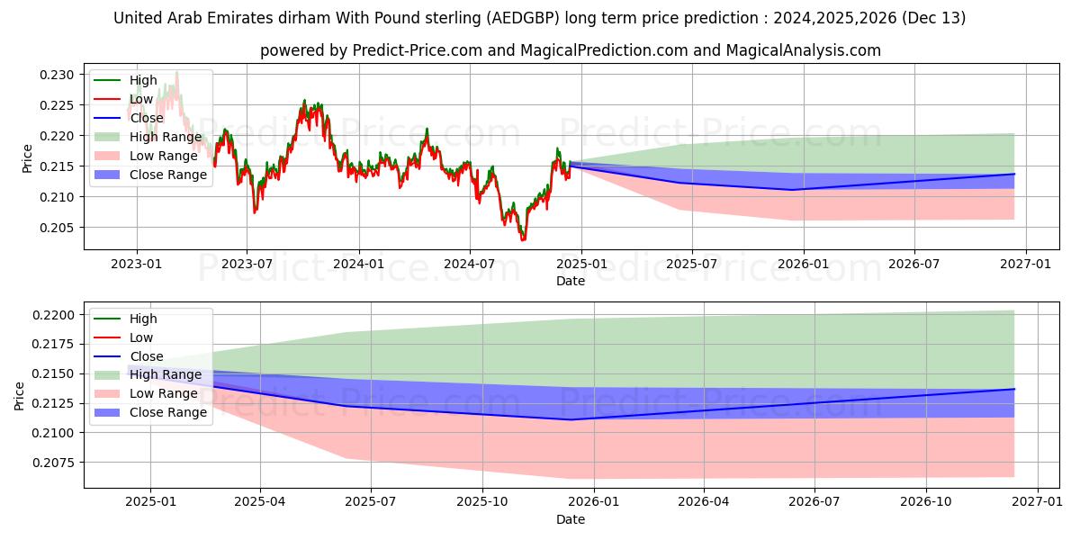 United Arab Emirates dirham With Pound sterling (AEDGBP(Forex)) Long-Term Price Forecast: 2024,2025,2026