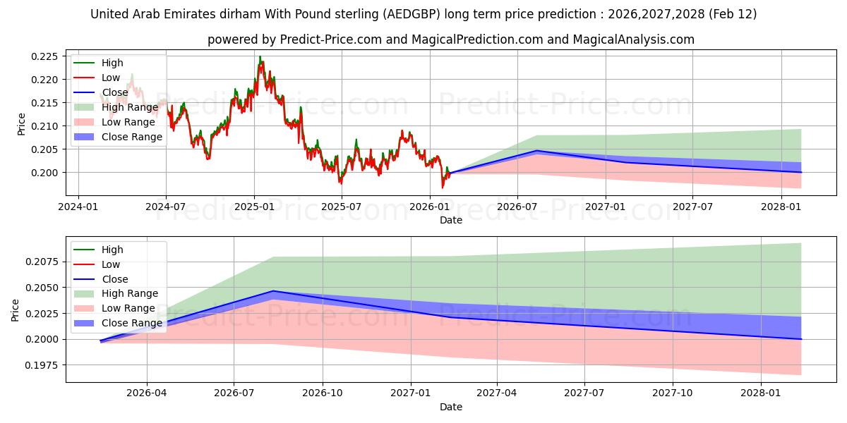 Maximale en minimale Dirham der Vereinigten Arabischen Emirate mit Pfund Sterling lange termijn prijsvoorspelling voor 2026,2027,2028