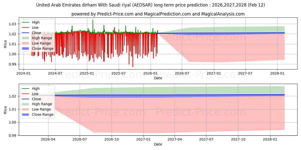 Maximale en minimale Dirham der Vereinigten Arabischen Emirate mit Saudi-Rial lange termijn prijsvoorspelling voor 2026,2027,2028