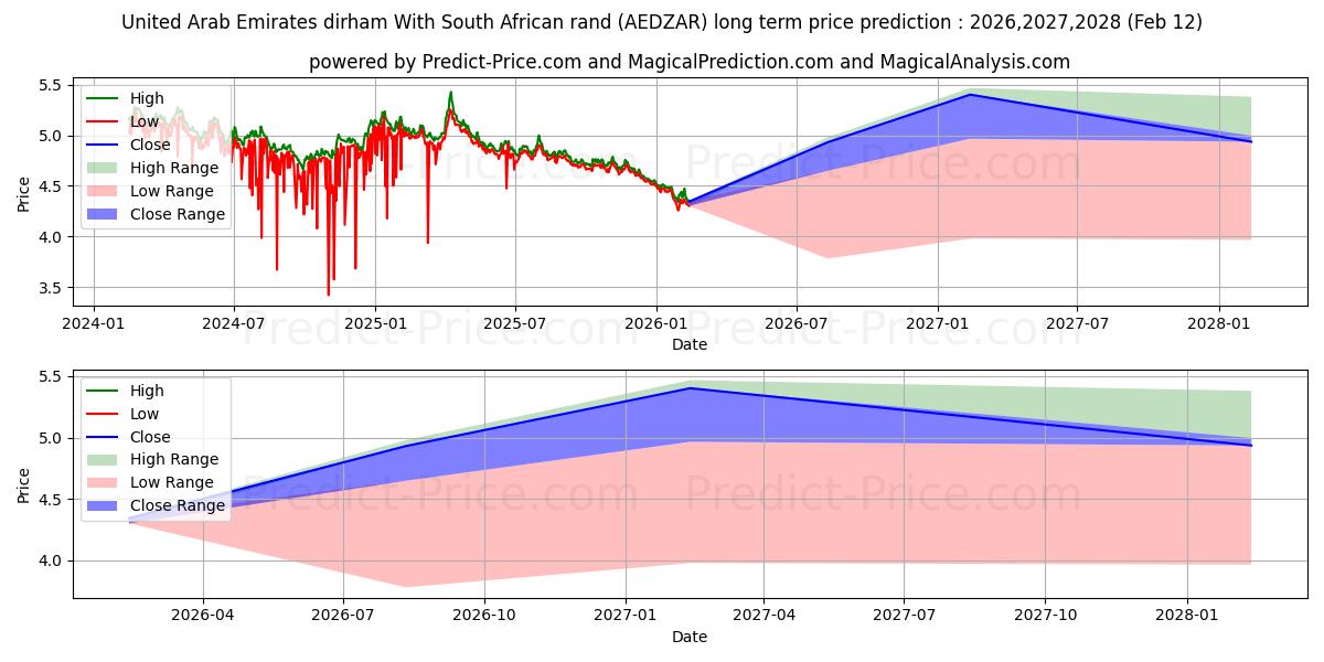 حداکثر و حداقل پیش‌بینی قیمت بلندمدت درهم امارات متحده عربی با راند آفریقای جنوبی برای 2026,2027,2028