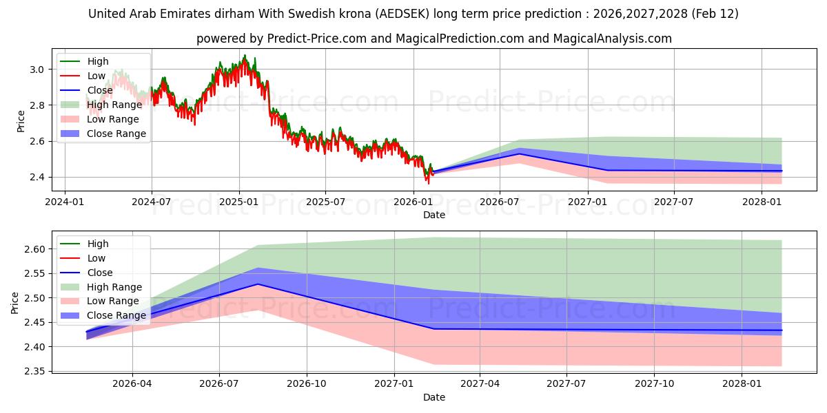 Previsione del prezzo massimo e minimo a lungo termine per Dirham degli Emirati Arabi Uniti Con corona svedese