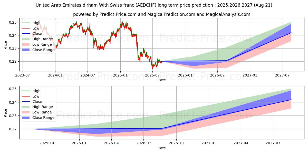 United Arab Emirates dirham With Swiss franc (AEDCHF(Forex)) Long-Term Price Forecast: 2025,2026,2027
