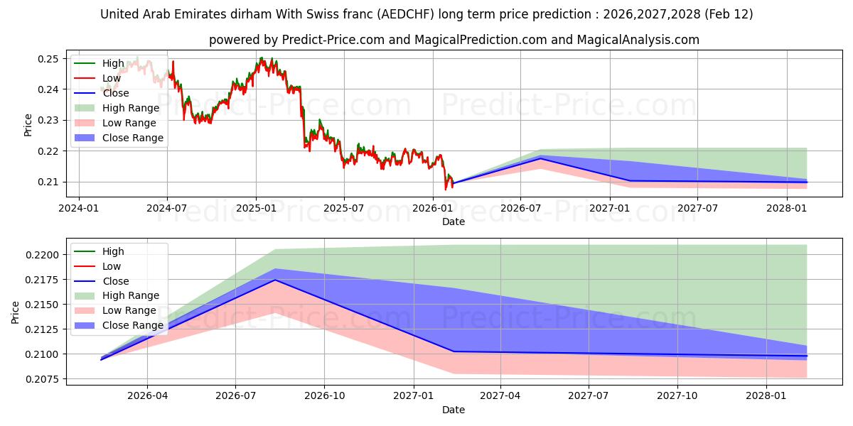 حداکثر و حداقل پیش‌بینی قیمت بلندمدت درهم امارات متحده عربی با فرانک سوئیس برای 2026,2027,2028