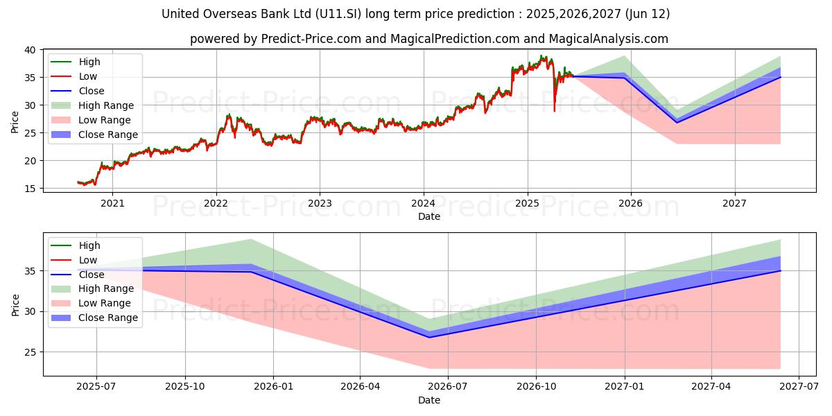 Maximale en minimale United Overseas Bank Ltd lange termijn prijsvoorspelling voor 2025,2026,2027