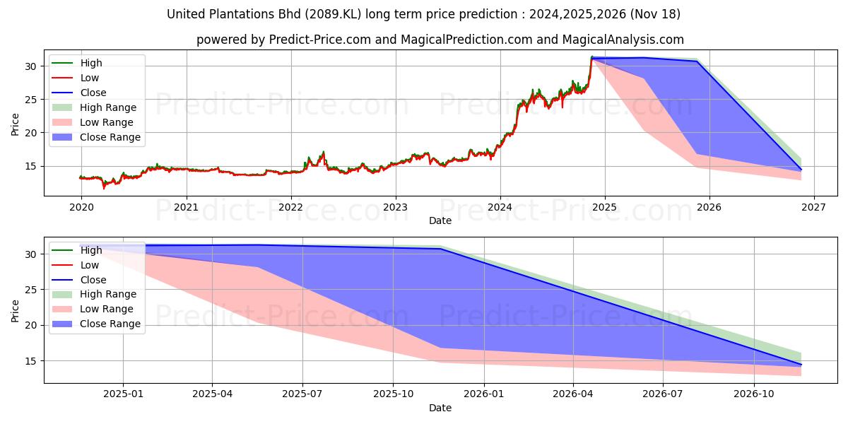حداکثر و حداقل پیش‌بینی قیمت بلندمدت UTDPLT برای 2024,2025,2026