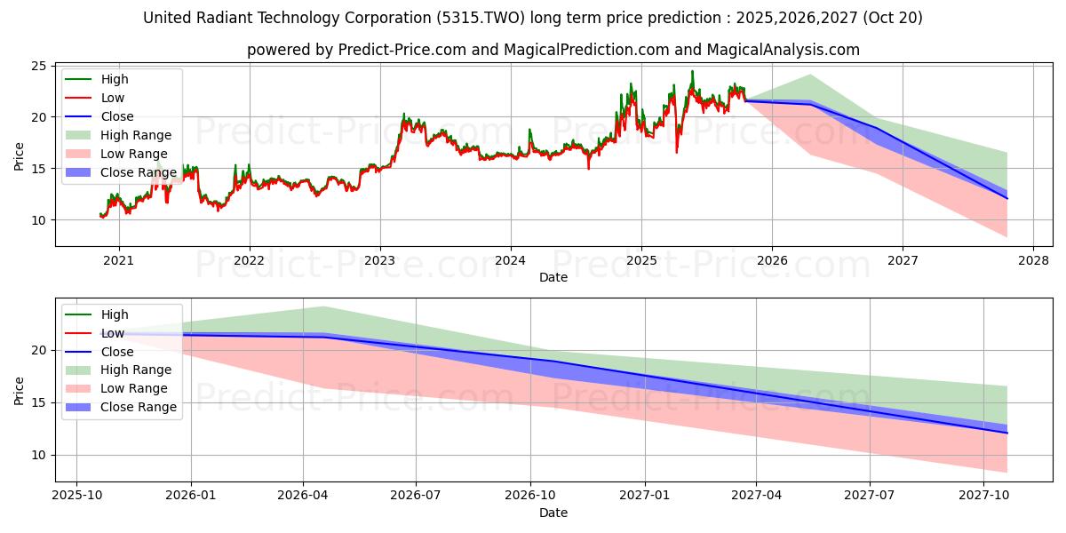 Maximum and minimum UNITED RADIANT TECHNOLOGY long-term price forecast for 2025,2026,2027