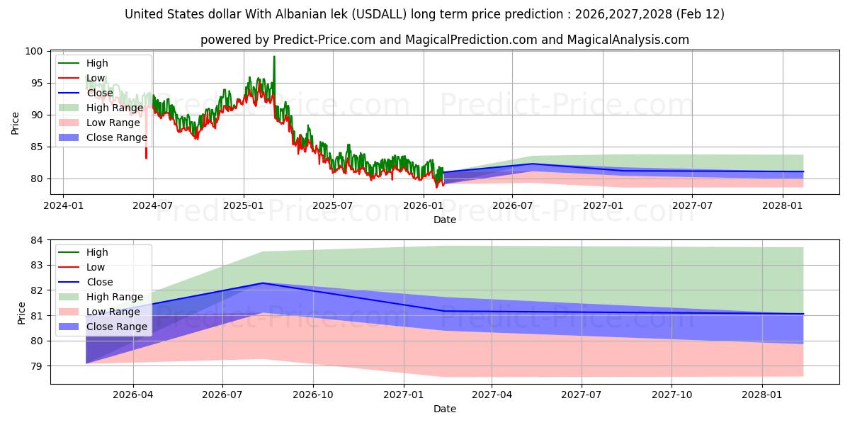 Maksimale og minimale prisforudsigelser på lang sigt for Amerikanske dollar med albansk lek
