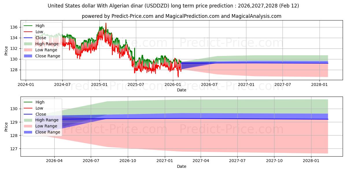Maximale en minimale US-Dollar mit algerischem Dinar lange termijn prijsvoorspelling voor 2026,2027,2028
