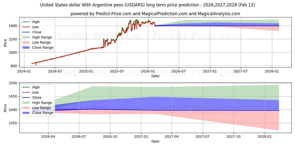 Previsão de preço a longo prazo Dólar dos Estados Unidos Com Peso Argentino máxima e mínima para 2026,2027,2028