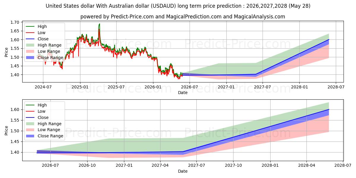 Previsione del prezzo massimo e minimo a lungo termine per Dollaro degli Stati Uniti Con il dollaro australiano