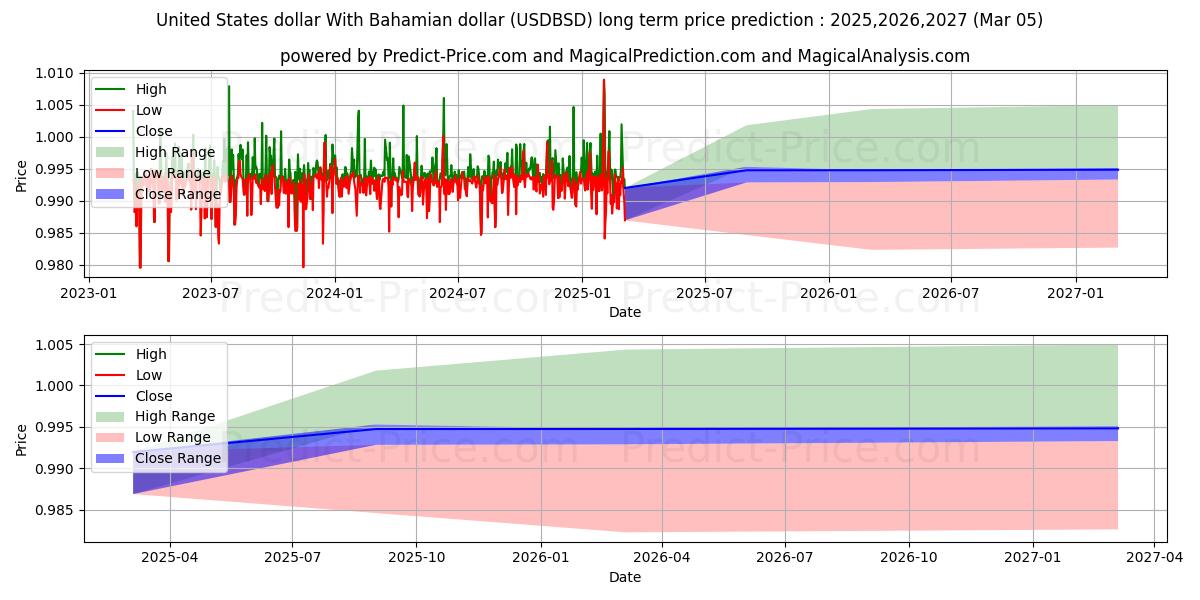 توقع أقصى وأدنى سعر طويل المدى لـ دولار الولايات المتحدة مقابل دولار جزر البهاما في 2025,2026,2027