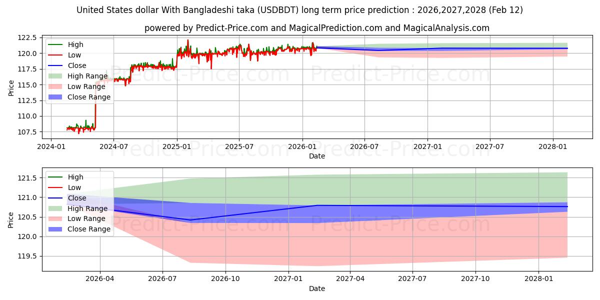 Previsão de preço a longo prazo Dólar dos Estados Unidos Com Taka de Bangladesh máxima e mínima para 2026,2027,2028