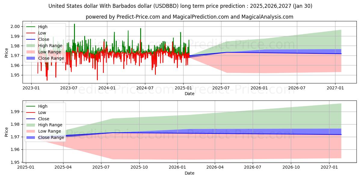Previsione del prezzo massimo e minimo a lungo termine per Dollaro degli Stati Uniti Con il dollaro delle Barbados