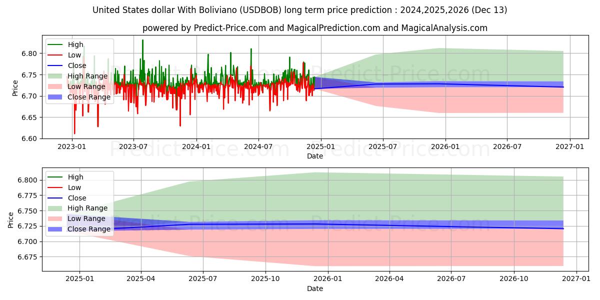 United States dollar With Boliviano (USDBOB(Forex)) Long-Term Price Forecast: 2024,2025,2026