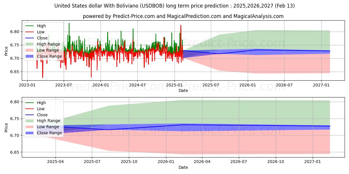 United States dollar With Boliviano (USDBOB(Forex)) Long-Term Price Forecast: 2025,2026,2027