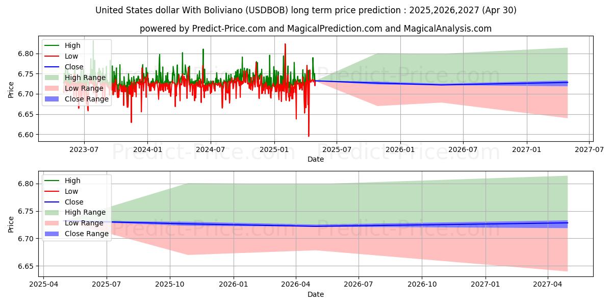 United States dollar With Boliviano (USDBOB(Forex)) Long-Term Price Forecast: 2025,2026,2027