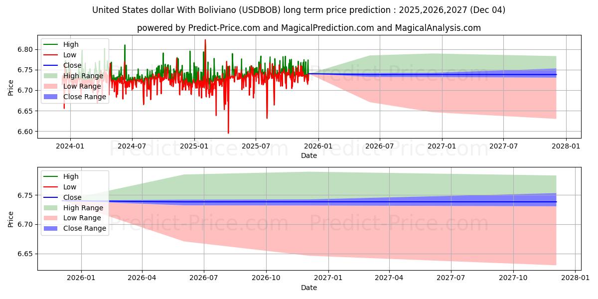 United States dollar With Boliviano (USDBOB(Forex)) Long-Term Price Forecast: 2025,2026,2027