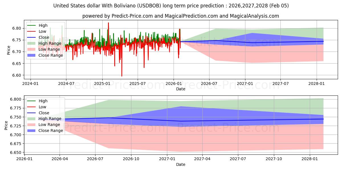 最大和最小的美元 与 玻利维亚诺长期价格预测为2026,2027,2028