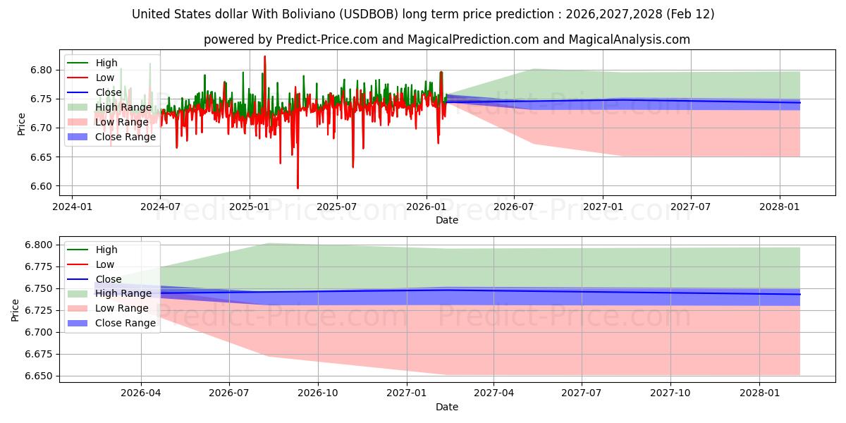 توقع أقصى وأدنى سعر طويل المدى لـ دولار الولايات المتحدة مع البوليفيانو في 2026,2027,2028