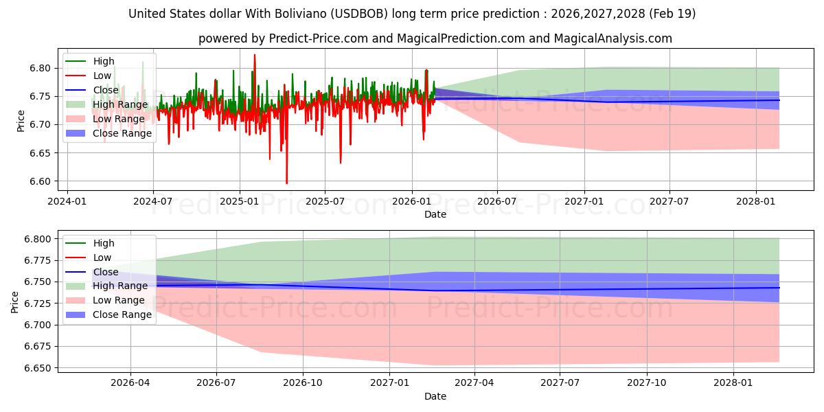 Maximum and minimum United States dollar With Boliviano long-term price forecast for 2026,2027,2028