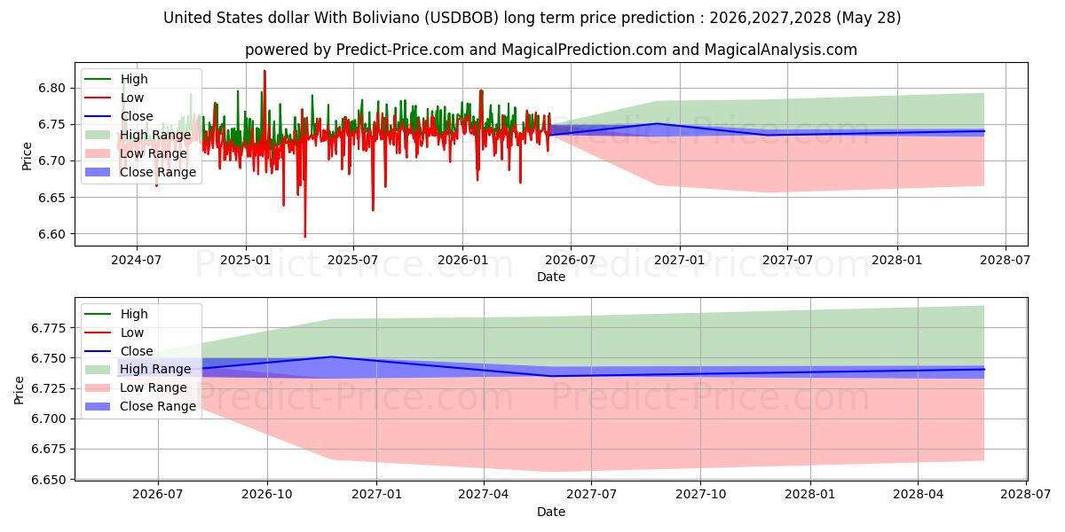 Pronóstico de precio a largo plazo máximo y mínimo de Dólar estadounidense Con boliviano para 2026,2027,2028